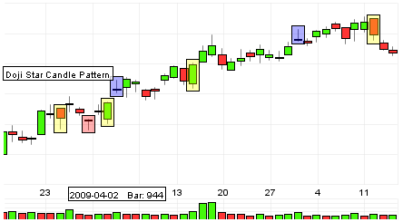 Candle Doji